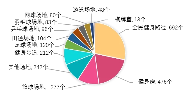 Kaiyun（中国体育）：人均139平方米！2023年杨浦区体育场地数据揭晓→(图2)