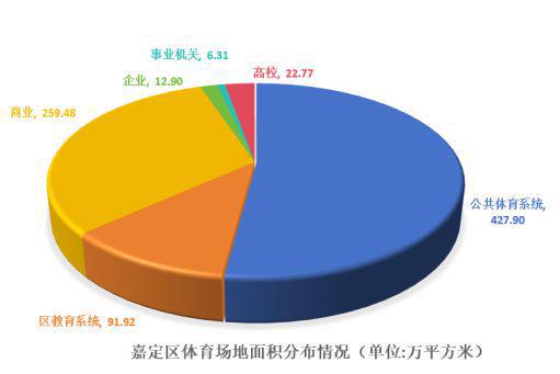 嘉定人到底有多少健身去处？体育场地晒家底→(图1)
