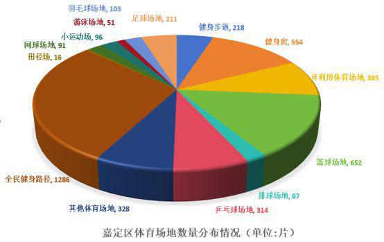 嘉定人到底有多少健身去处？体育场地晒家底→(图2)