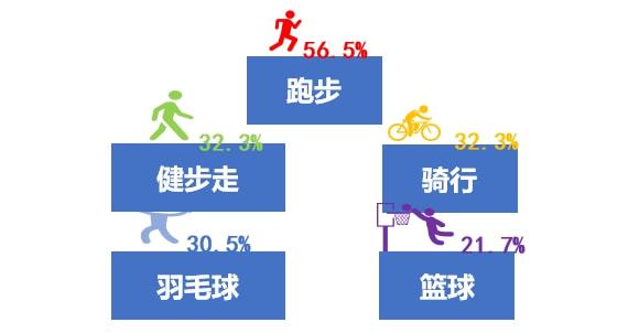 Kaiyun（中国体育）：全民健身与健康中国论坛——维度视角下我国全民健身发展路径探索(图5)