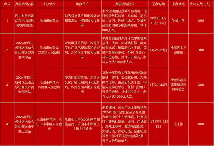全国全民健身大拜年四川乐山主会场活动1月18日开启(图1)