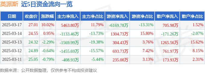 Kaiyun（中国体育）：3月17日英派斯（002899）涨停分析：AI眼镜合作、鸿蒙生态驱动(图1)
