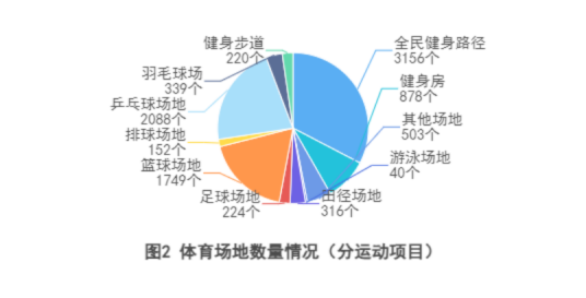 Kaiyun体育网站：2023年乌鲁木齐市体育场地统计调查数据(图2)
