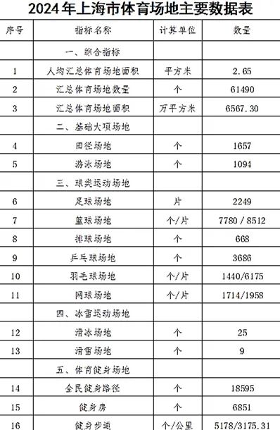 Kaiyun体育网站：人均265平方米！2024上海市体育场地数据出炉(图3)