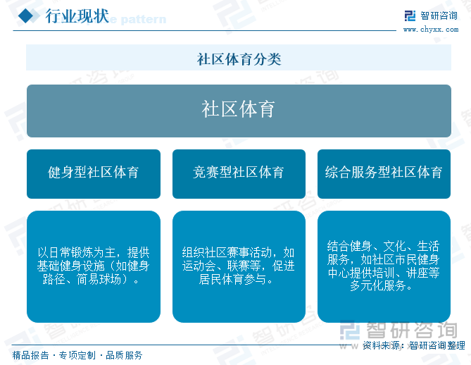 Kaiyun体育网站：研判2025！中国社区体育行业产业链、投资规模及发展趋势分析：投资活跃需求多元共振全民健身生态重构催生行业新动能[图](图1)