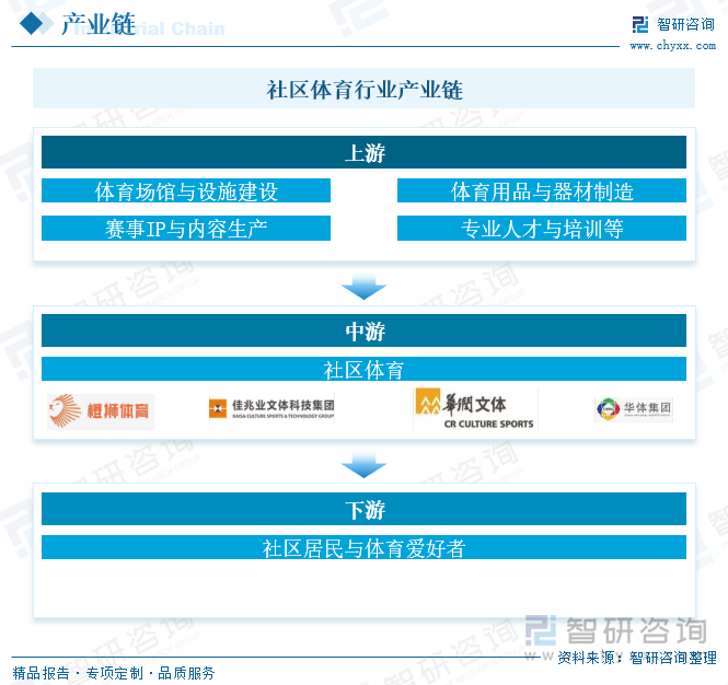 Kaiyun体育网站：研判2025！中国社区体育行业产业链、投资规模及发展趋势分析：投资活跃需求多元共振全民健身生态重构催生行业新动能[图](图3)