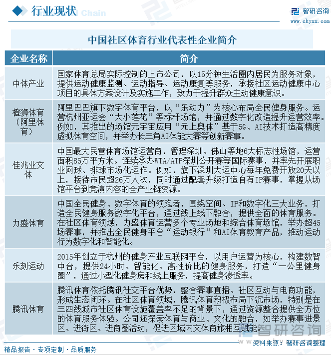 Kaiyun体育网站：研判2025！中国社区体育行业产业链、投资规模及发展趋势分析：投资活跃需求多元共振全民健身生态重构催生行业新动能[图](图6)