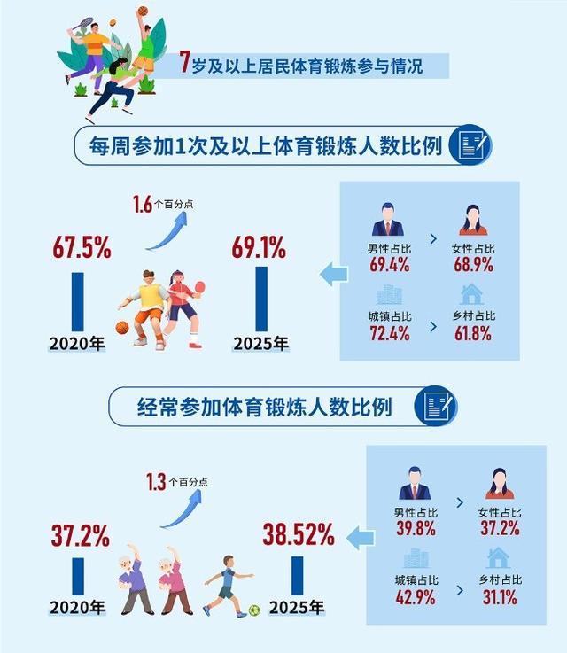 Kaiyun体育网站：我国经常参加体育锻炼人数比例达3852%(图1)
