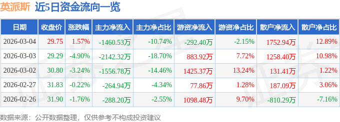 股票行情快报：英派斯（002899）3月4日主力资金净卖出146053万元(图1)