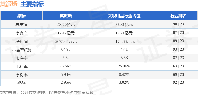 股票行情快报：英派斯（002899）3月4日主力资金净卖出146053万元(图2)